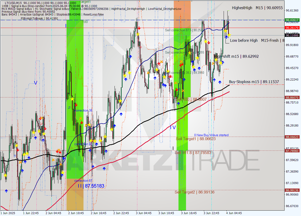 LTCUSD M15 Analysis LTCUSD M15 Signal
