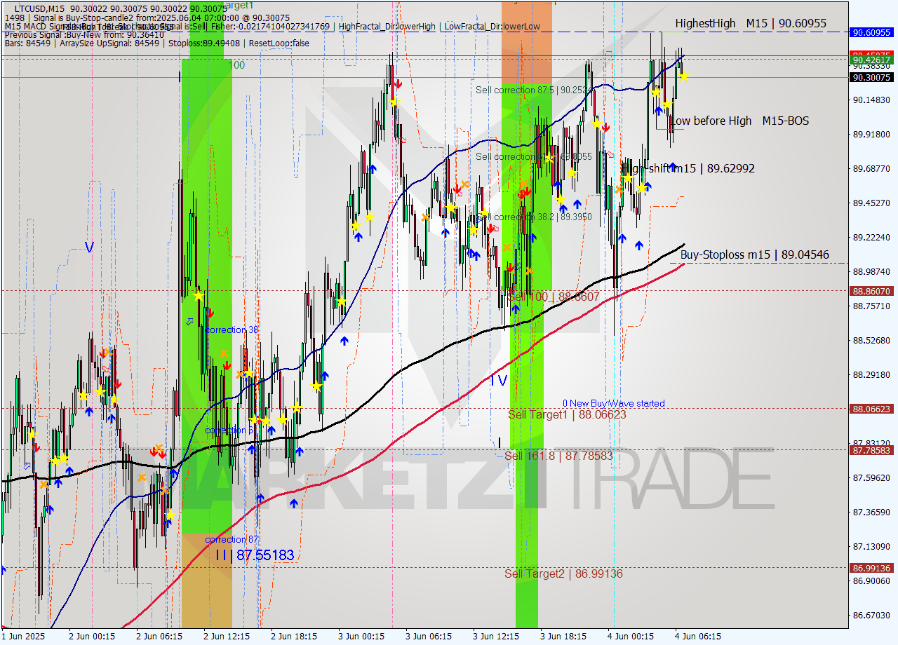 LTCUSD M15 Signal
