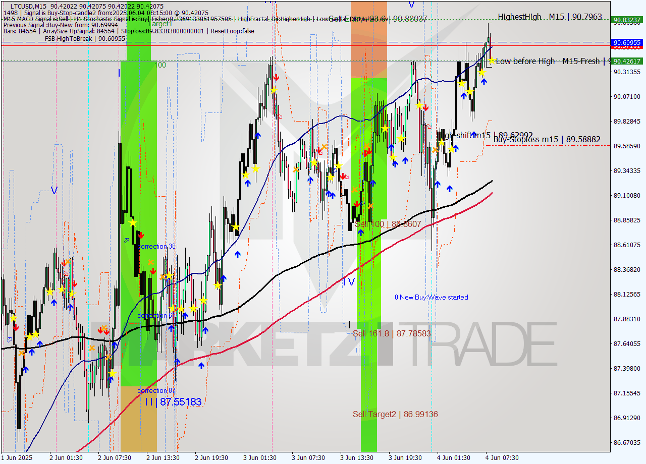 LTCUSD M15 Signal