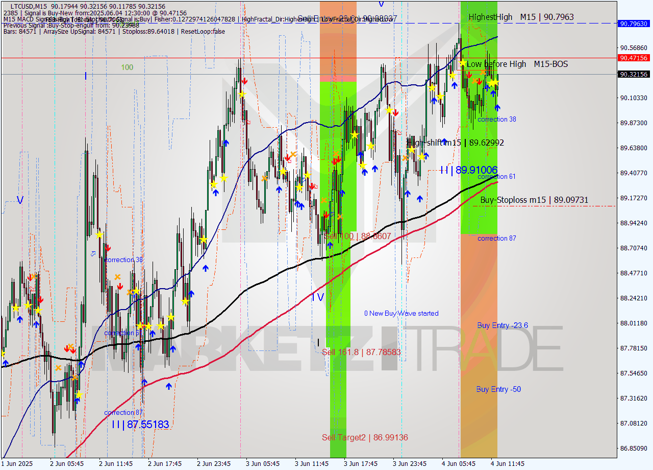 LTCUSD M15 Analysis LTCUSD M15 Signal