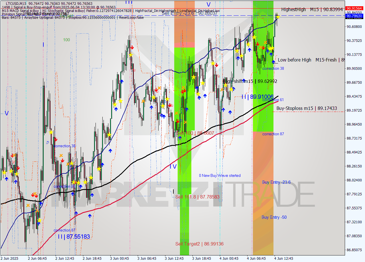 LTCUSD M15 Signal