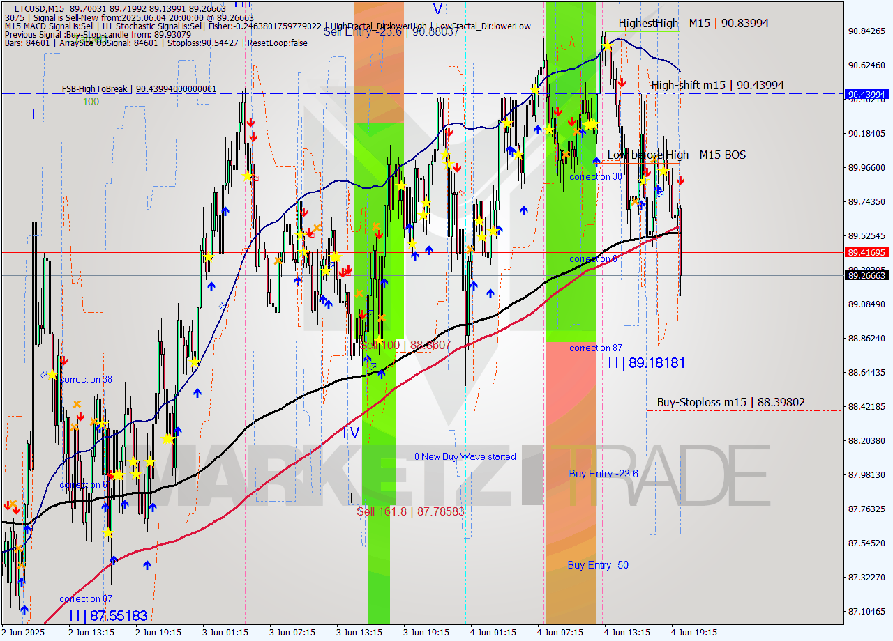 LTCUSD M15 Analysis LTCUSD M15 Signal