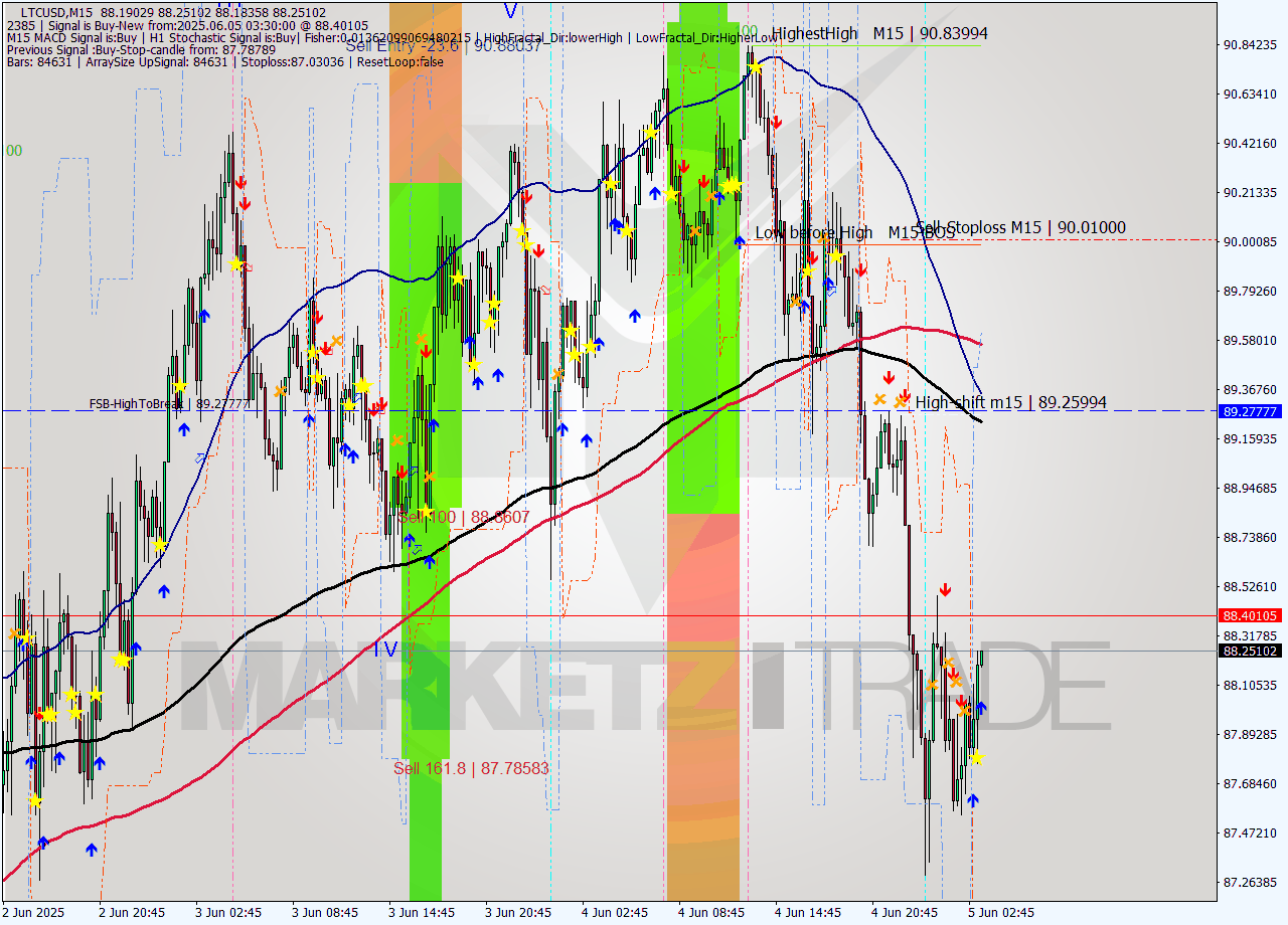 LTCUSD M15 Analysis LTCUSD M15 Signal