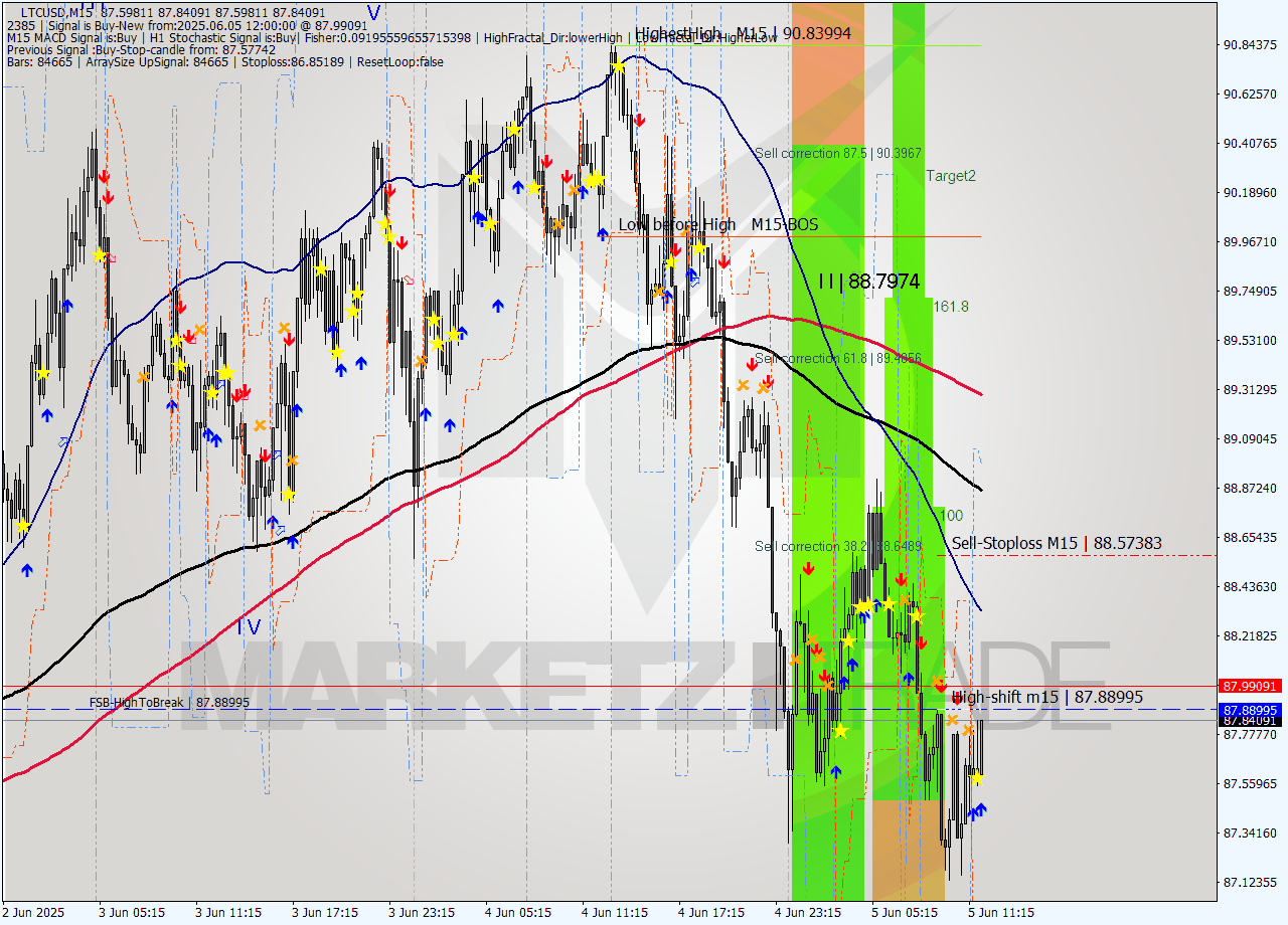 LTCUSD M15 Analysis LTCUSD M15 Signal