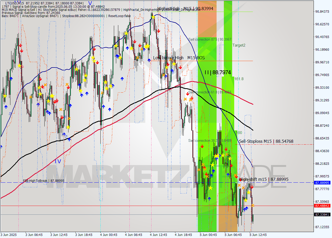 LTCUSD M15 Analysis LTCUSD M15 Signal