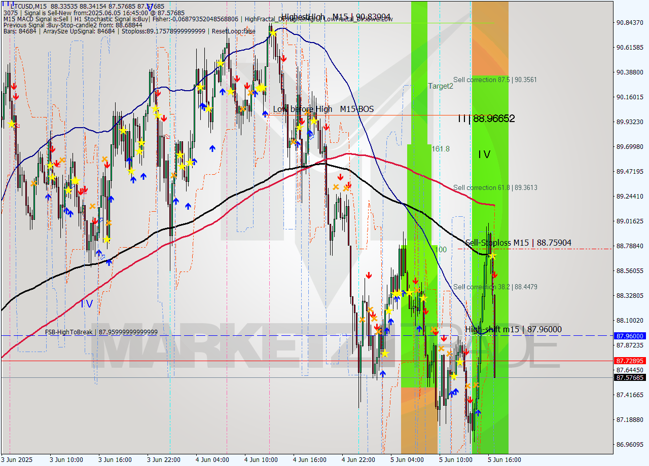 LTCUSD M15 Analysis LTCUSD M15 Signal