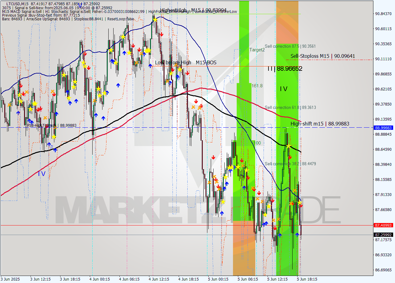 LTCUSD M15 Analysis LTCUSD M15 Signal