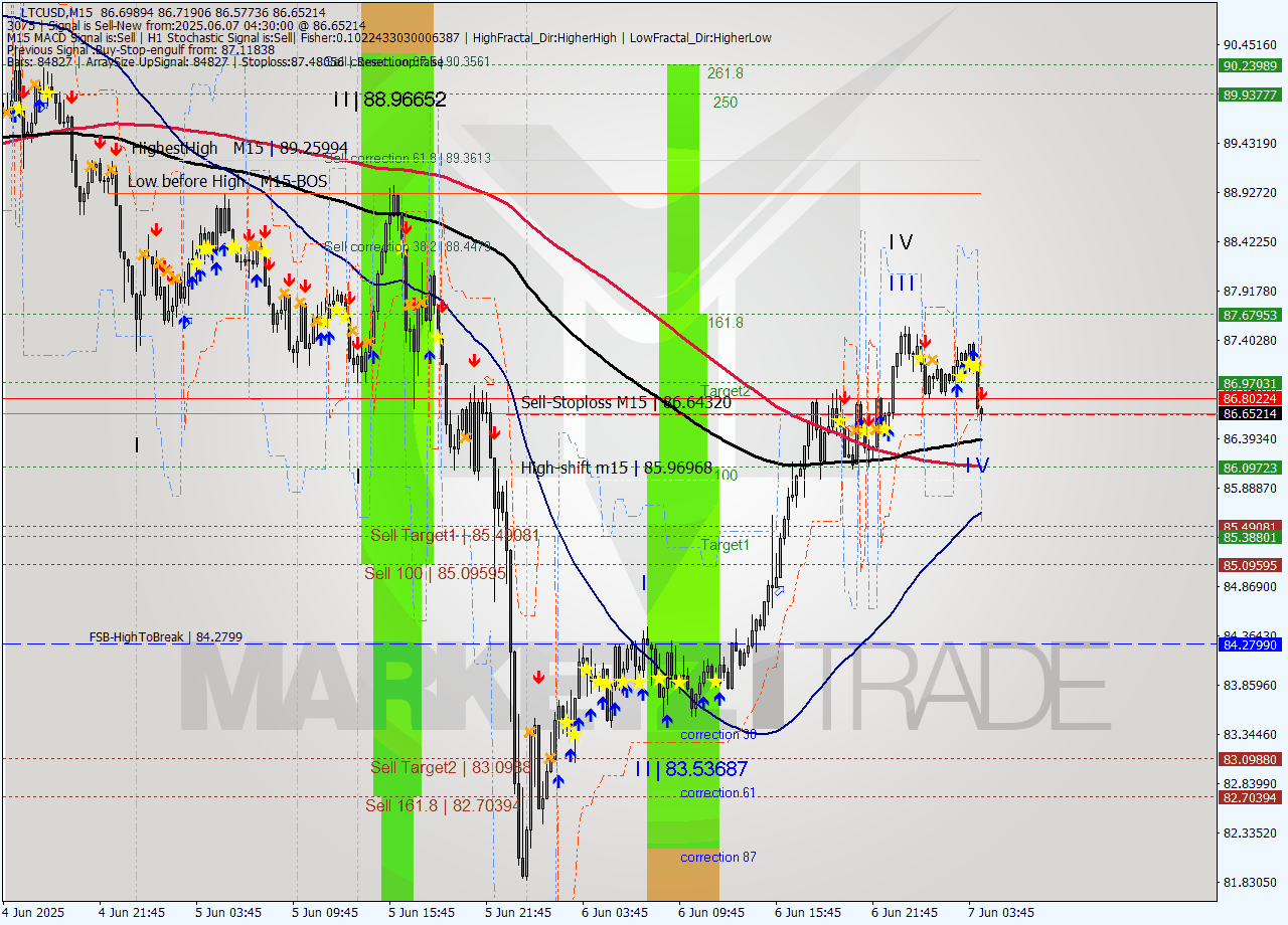 LTCUSD M15 Analysis LTCUSD M15 Signal
