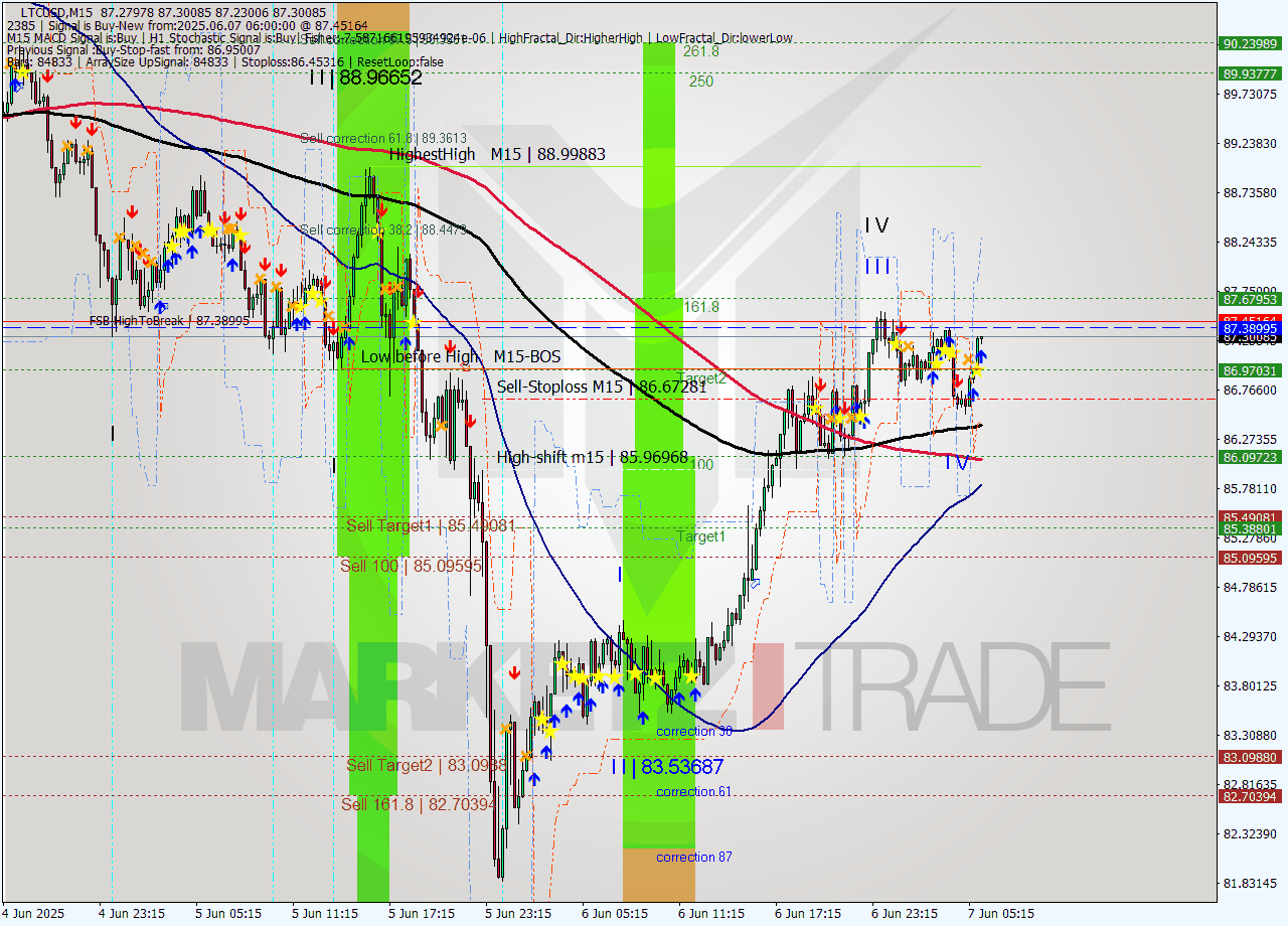 LTCUSD M15 Signal