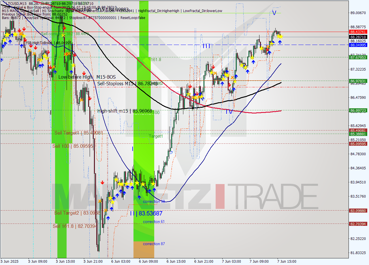 LTCUSD M15 Analysis LTCUSD M15 Signal