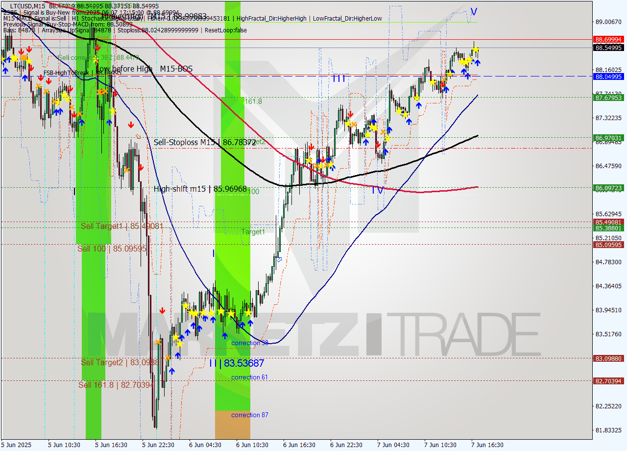LTCUSD M15 Analysis LTCUSD M15 Signal