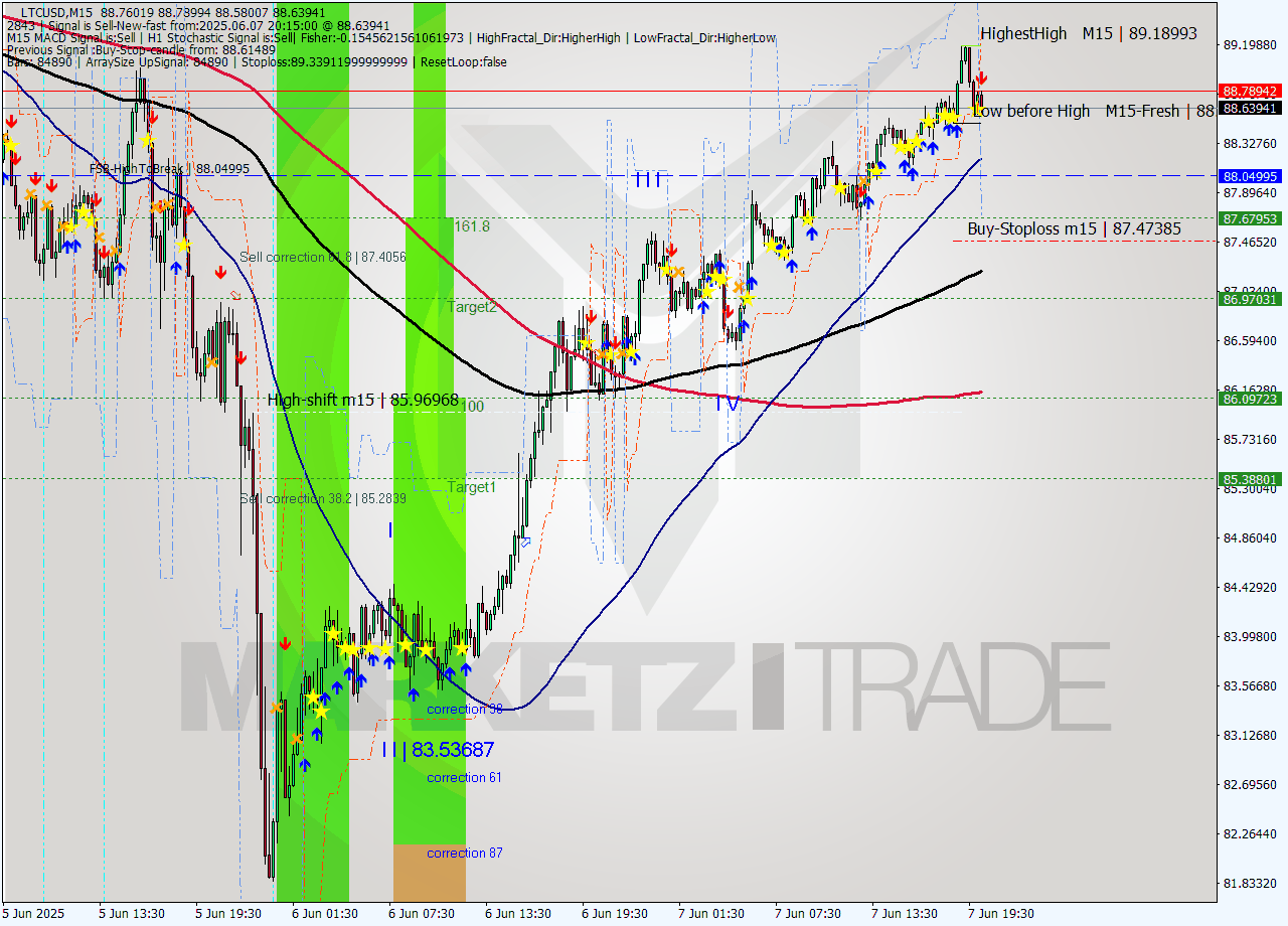 LTCUSD M15 Analysis LTCUSD M15 Signal