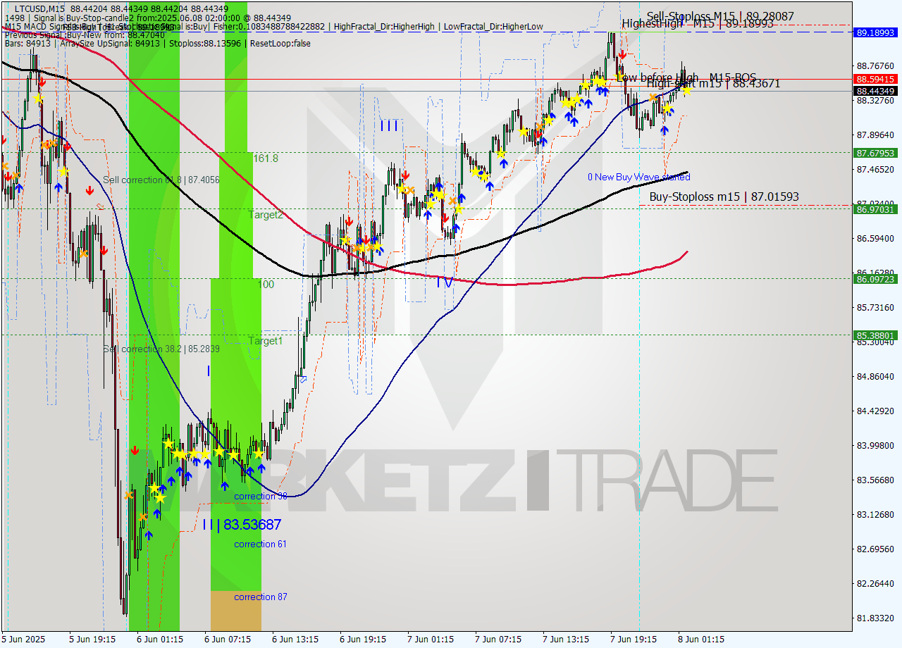 LTCUSD M15 Analysis LTCUSD M15 Signal
