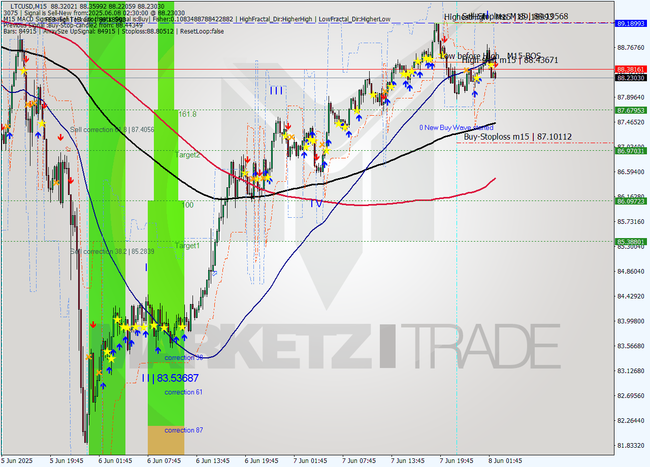 LTCUSD M15 Analysis LTCUSD M15 Signal