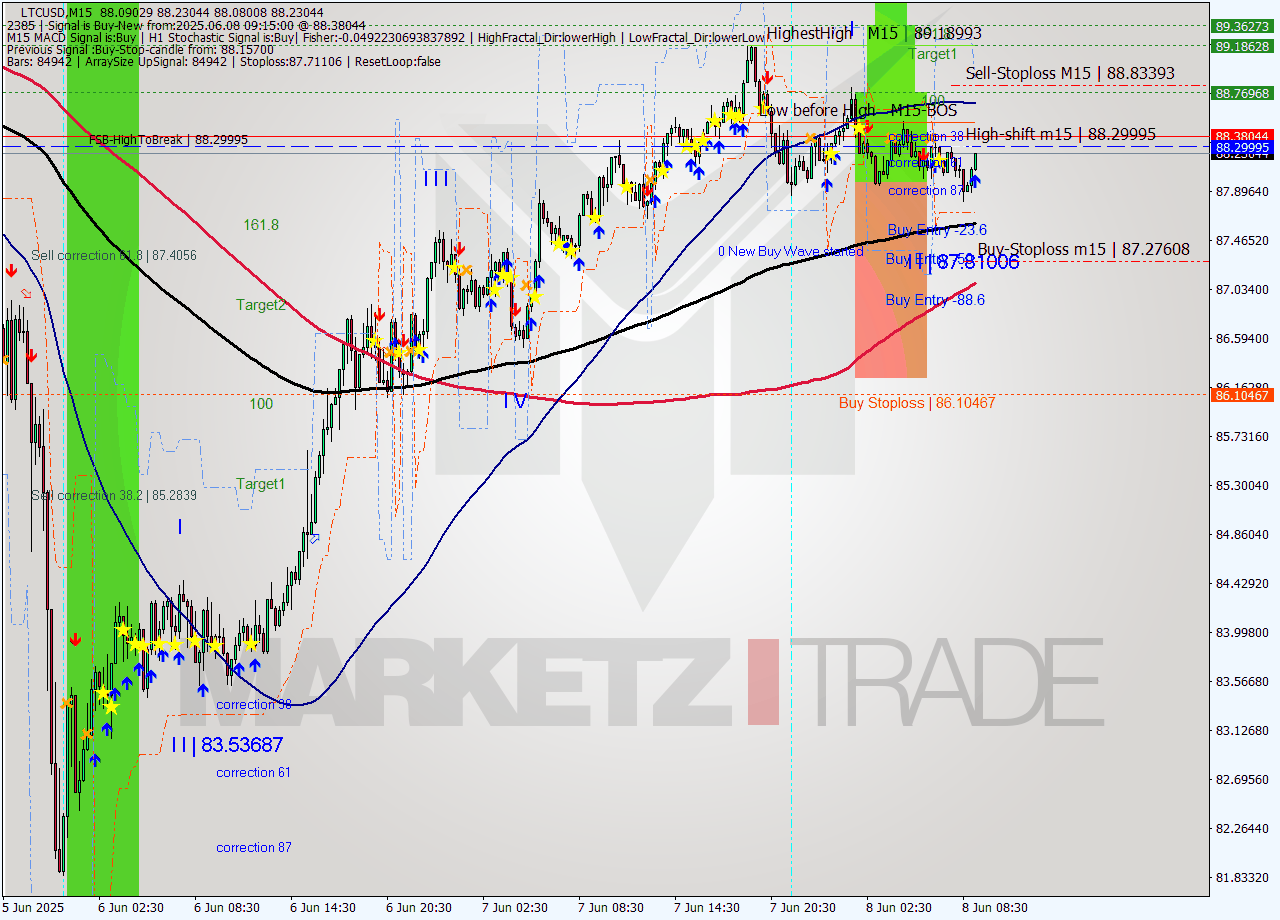 LTCUSD M15 Analysis LTCUSD M15 Signal