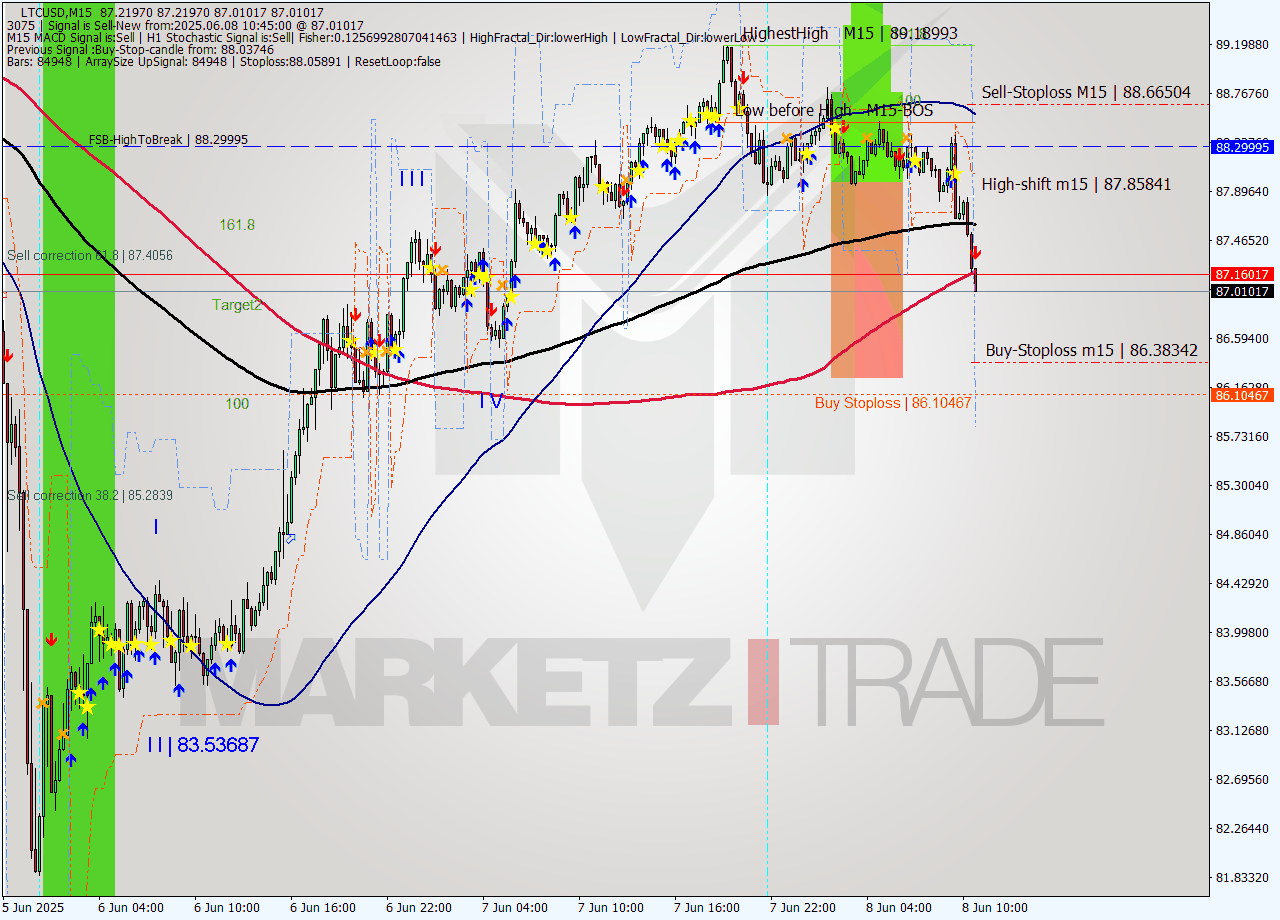 LTCUSD M15 Analysis LTCUSD M15 Signal