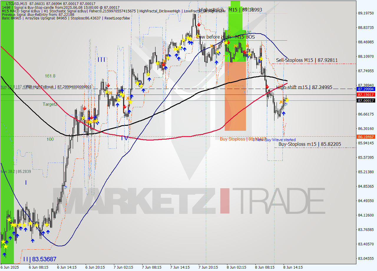 LTCUSD M15 Analysis LTCUSD M15 Signal