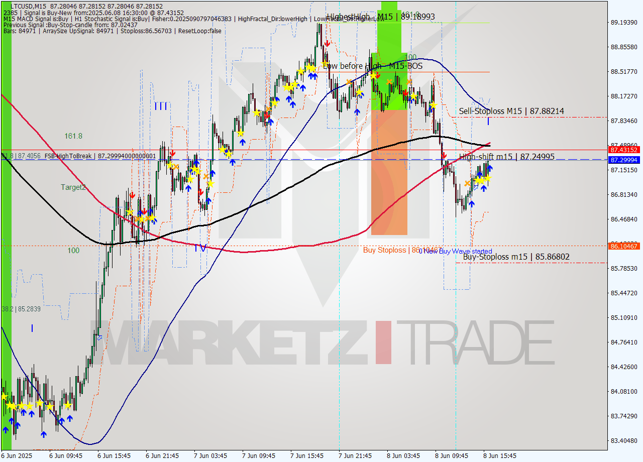LTCUSD M15 Analysis LTCUSD M15 Signal