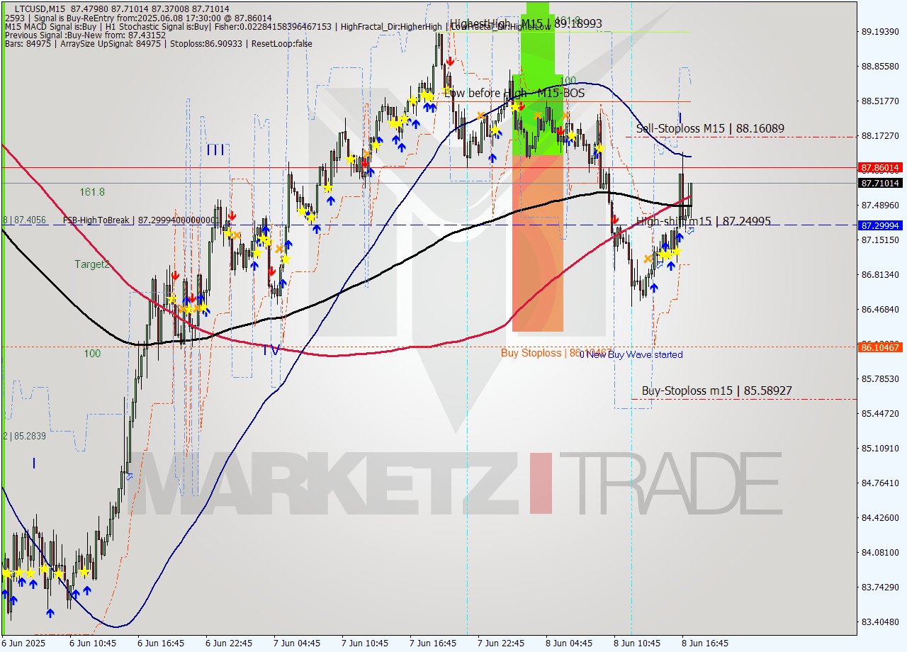 LTCUSD M15 Analysis LTCUSD M15 Signal