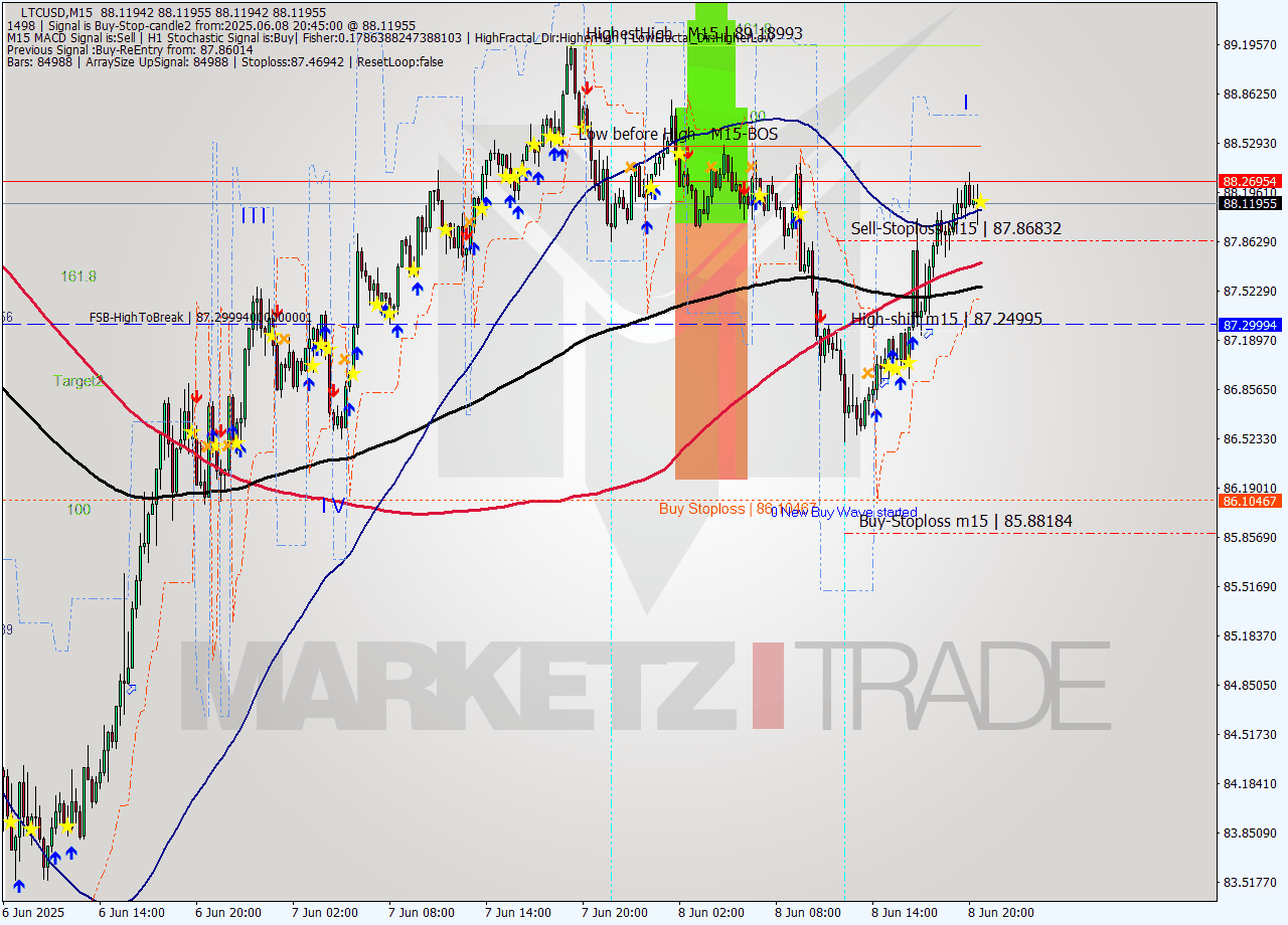 LTCUSD M15 Analysis LTCUSD M15 Signal