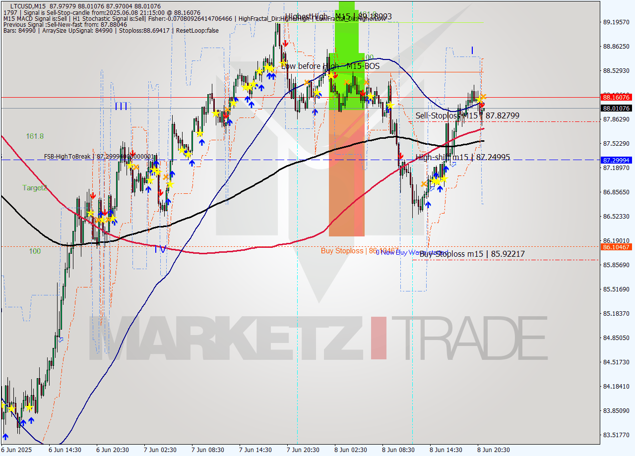 LTCUSD M15 Analysis LTCUSD M15 Signal