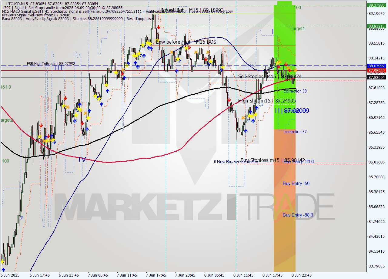 LTCUSD M15 Analysis LTCUSD M15 Signal