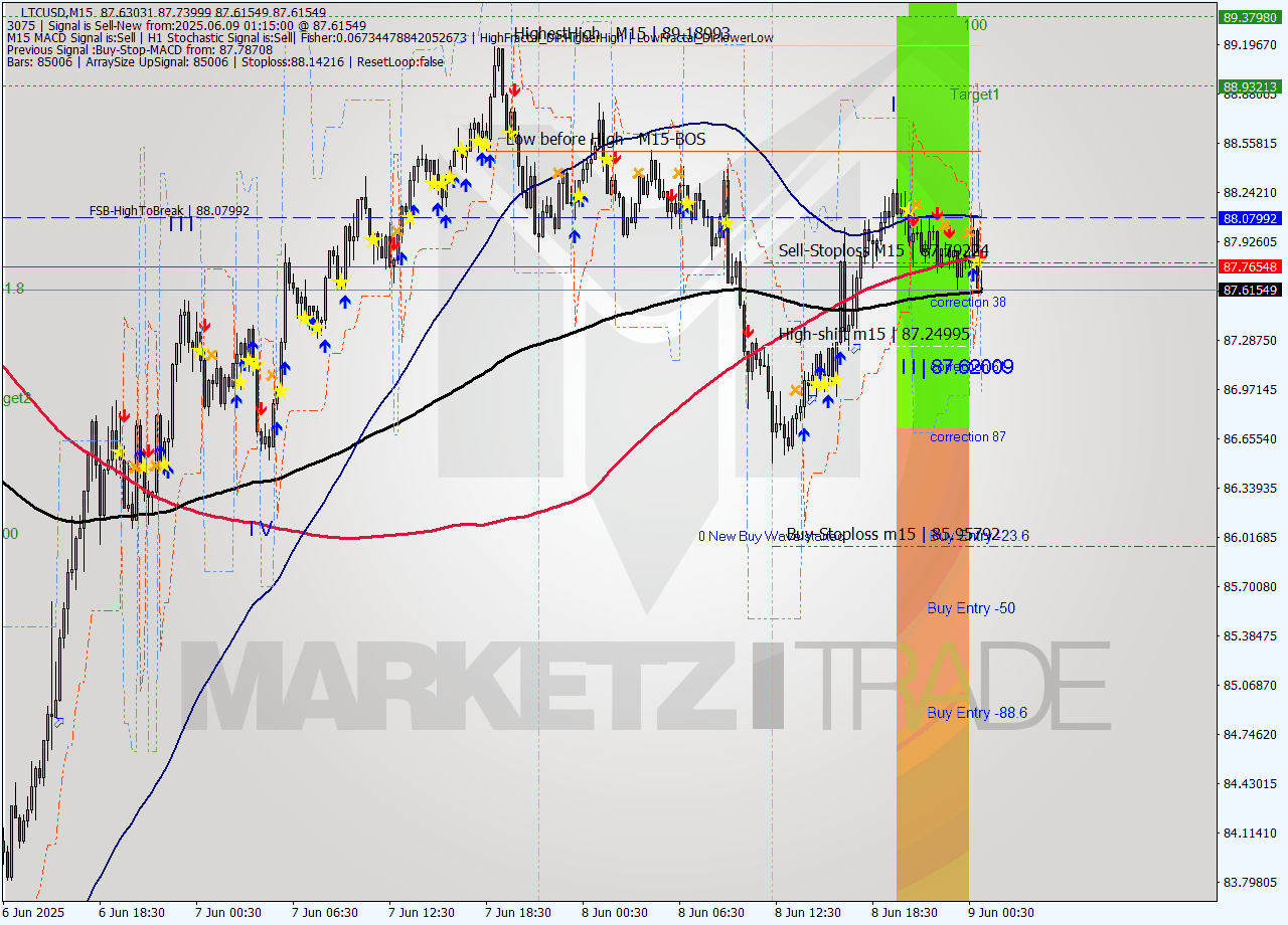LTCUSD M15 Analysis LTCUSD M15 Signal