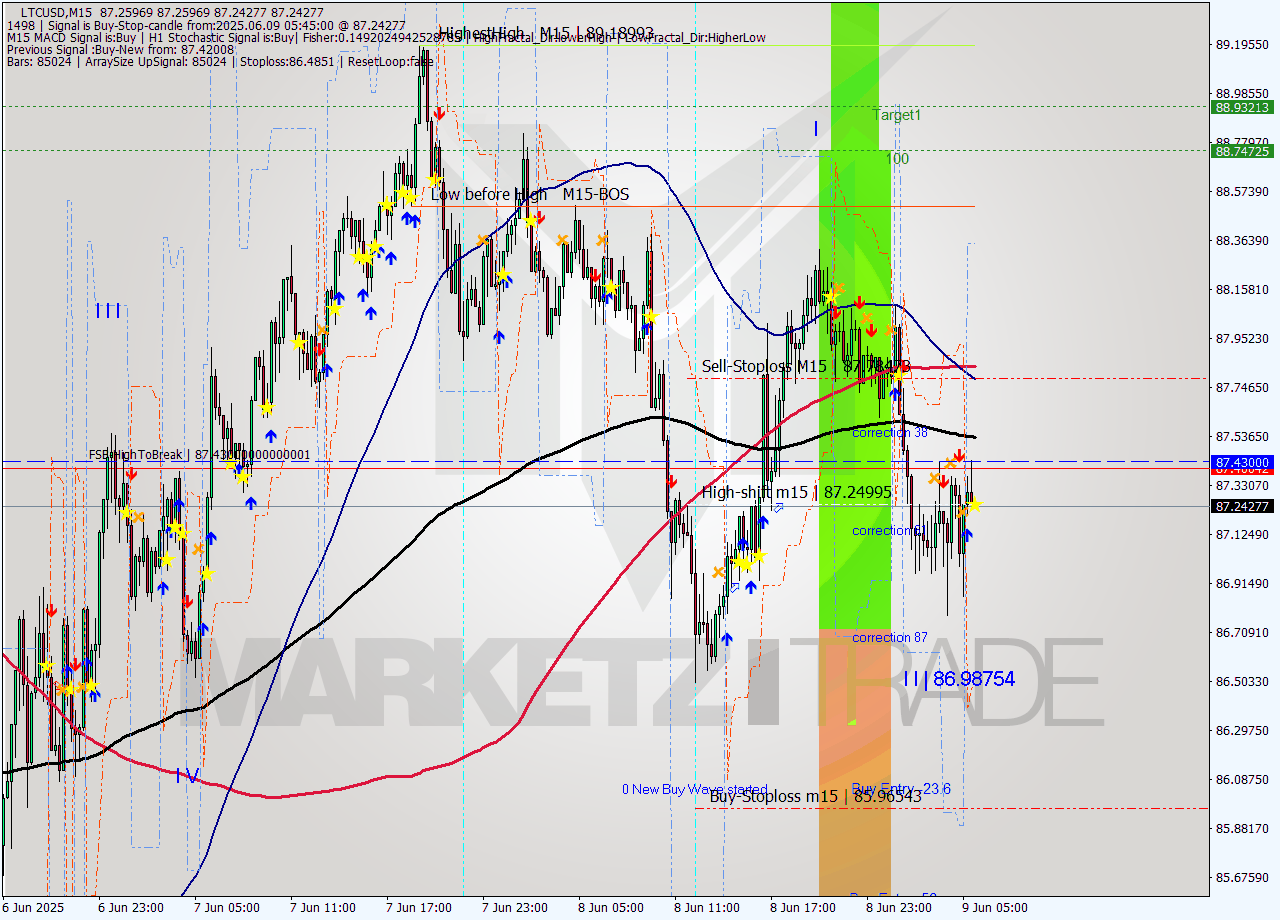LTCUSD M15 Analysis LTCUSD M15 Signal