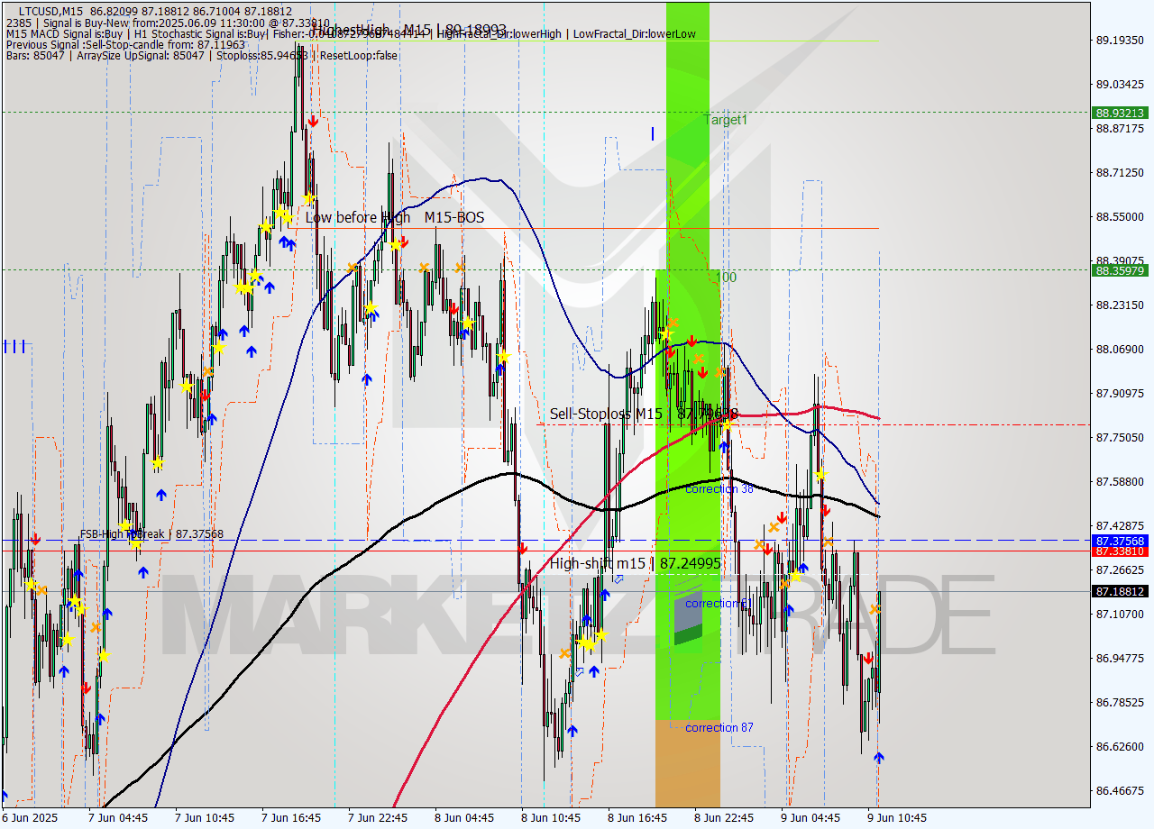 LTCUSD M15 Signal