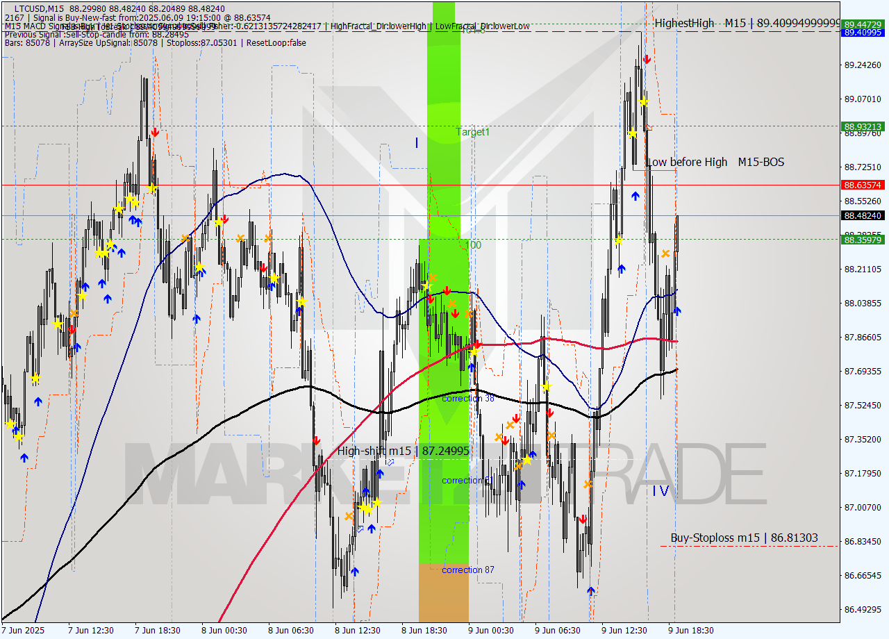 LTCUSD M15 Analysis LTCUSD M15 Signal