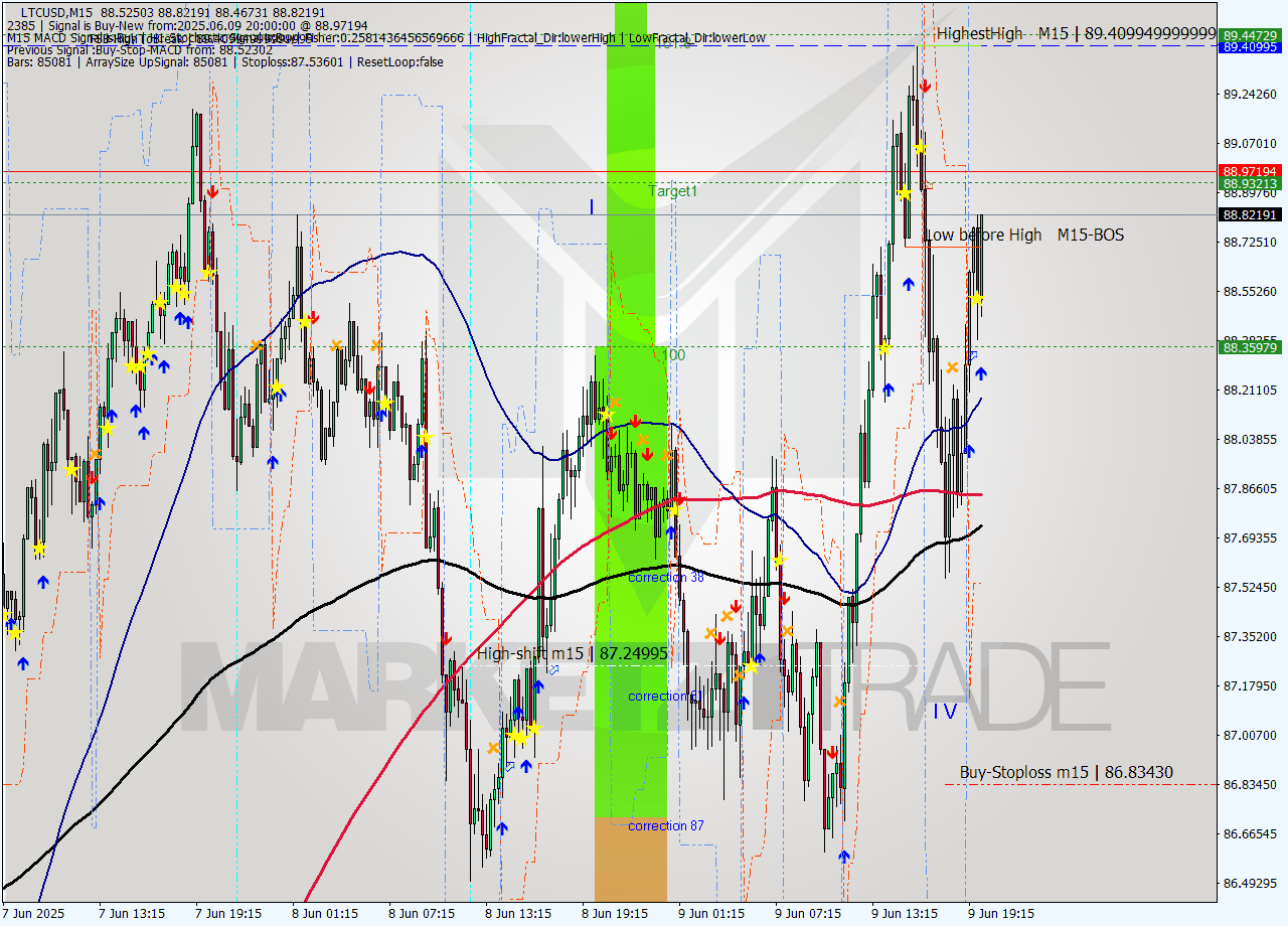LTCUSD M15 Signal