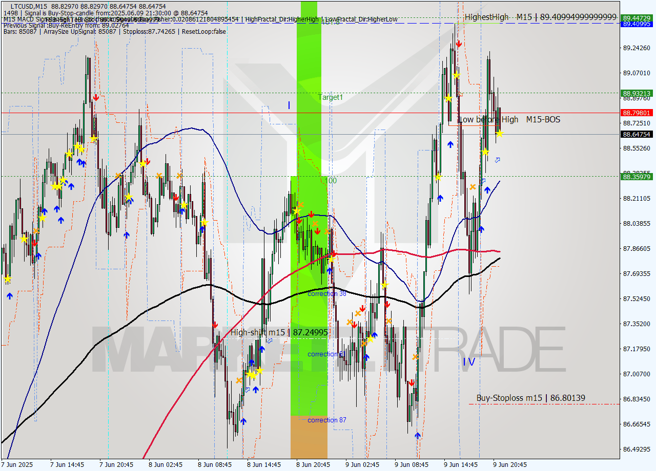 LTCUSD M15 Analysis LTCUSD M15 Signal