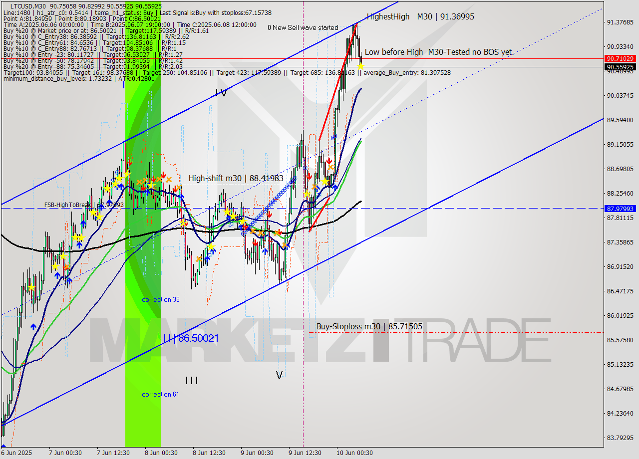LTCUSD M30 Analysis LTCUSD M30 Signal