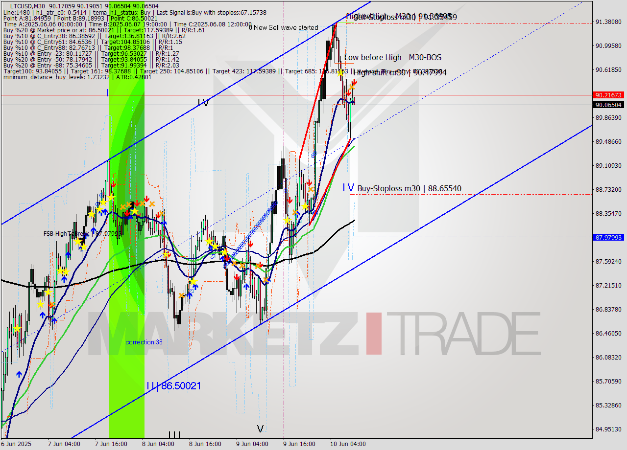 LTCUSD M30 Analysis LTCUSD M30 Signal