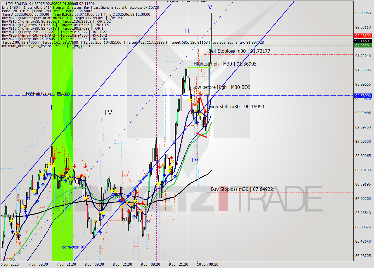 LTCUSD M30 Analysis LTCUSD M30 Signal