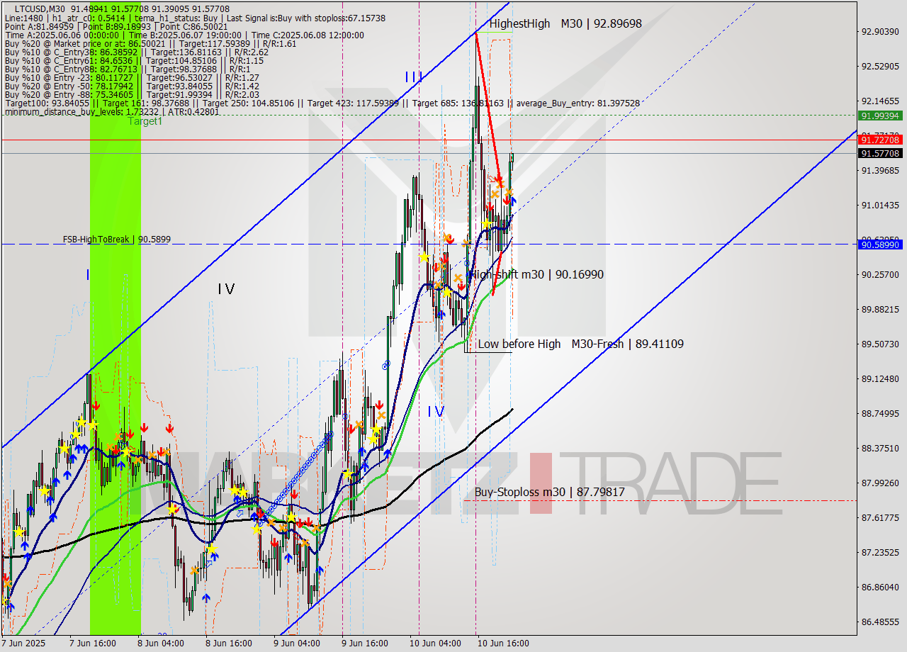 LTCUSD M30 Analysis LTCUSD M30 Signal