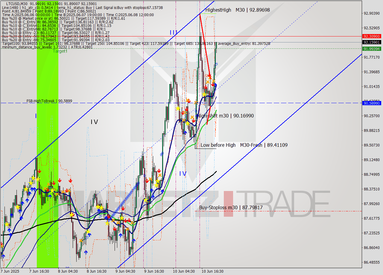 LTCUSD M30 Analysis LTCUSD M30 Signal