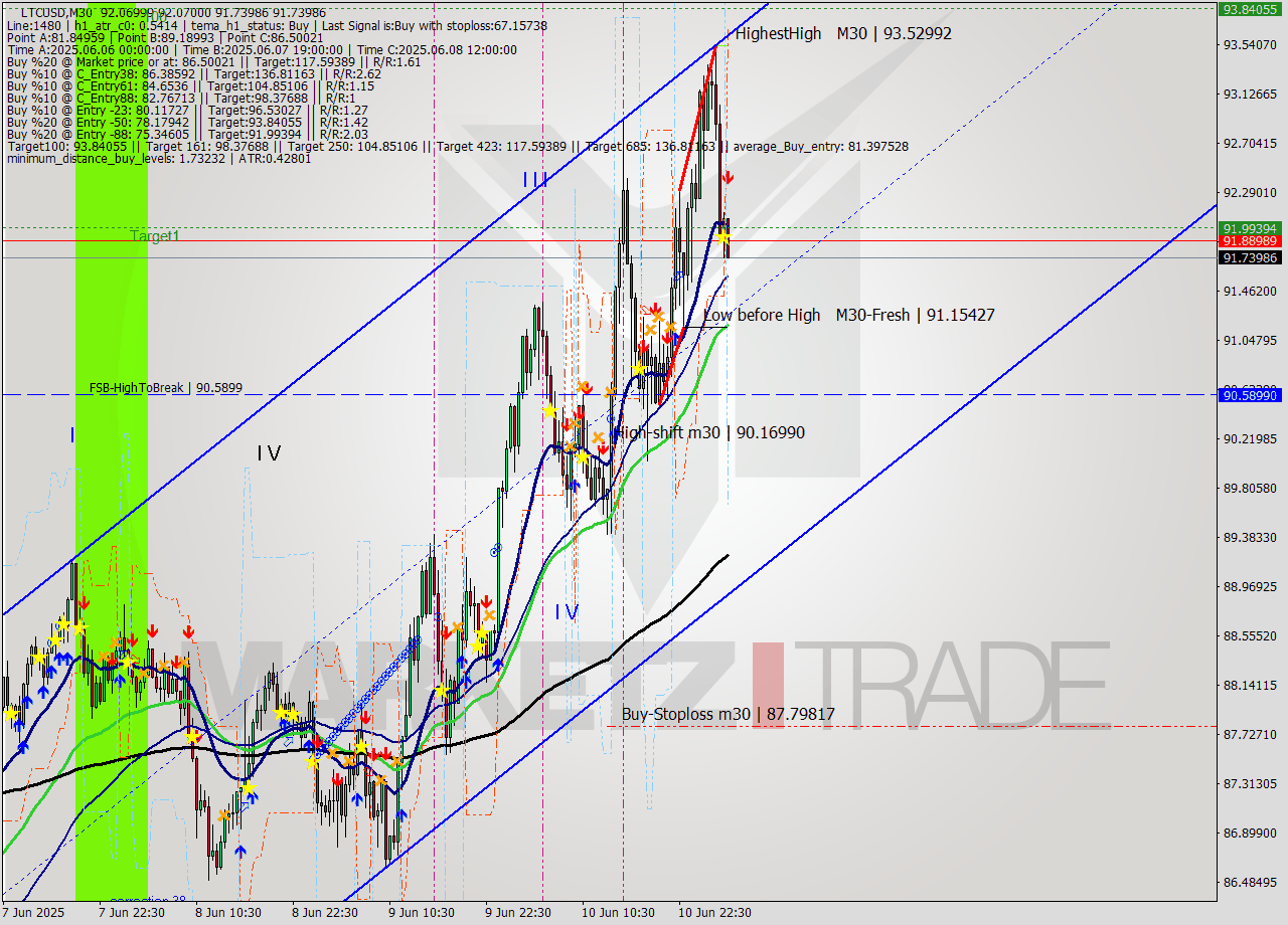 LTCUSD M30 Analysis LTCUSD M30 Signal