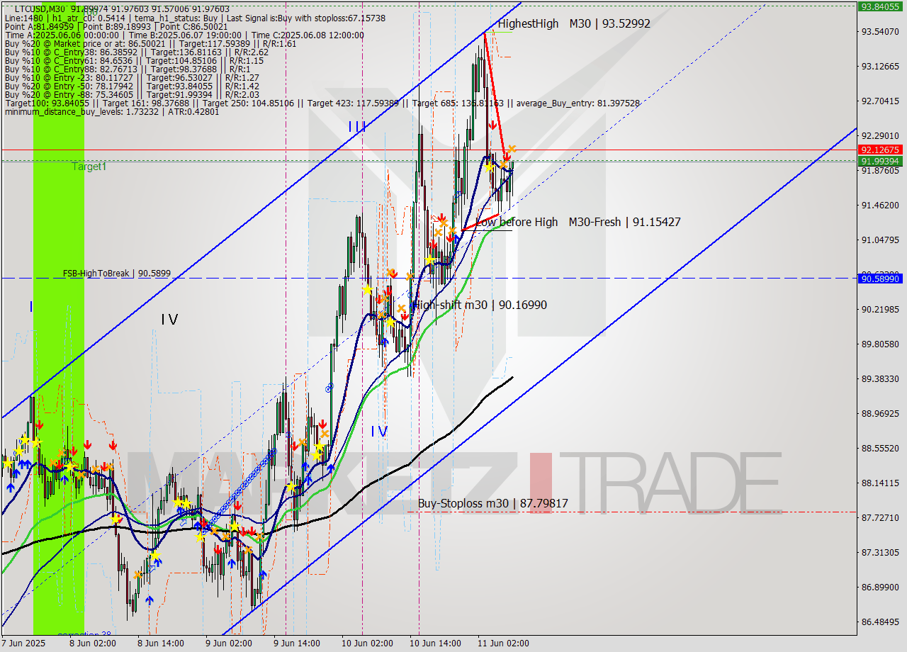 LTCUSD M30 Analysis LTCUSD M30 Signal