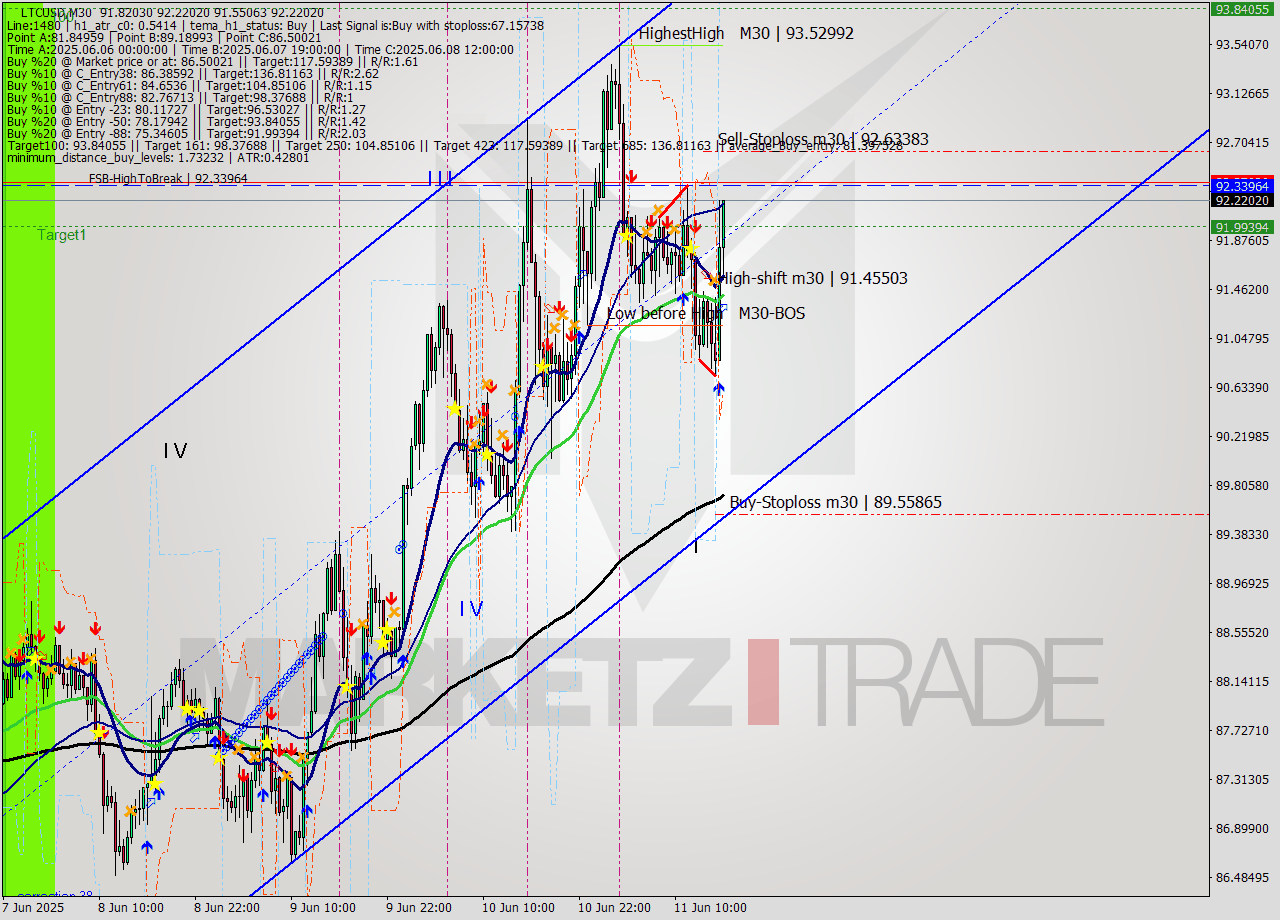 LTCUSD M30 Analysis LTCUSD M30 Signal