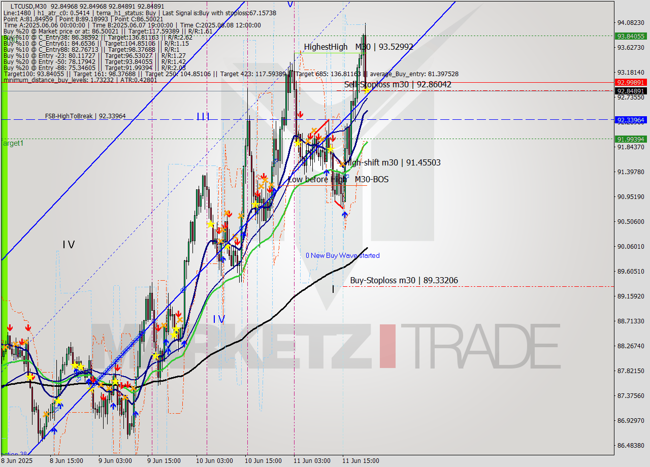 LTCUSD M30 Analysis LTCUSD M30 Signal
