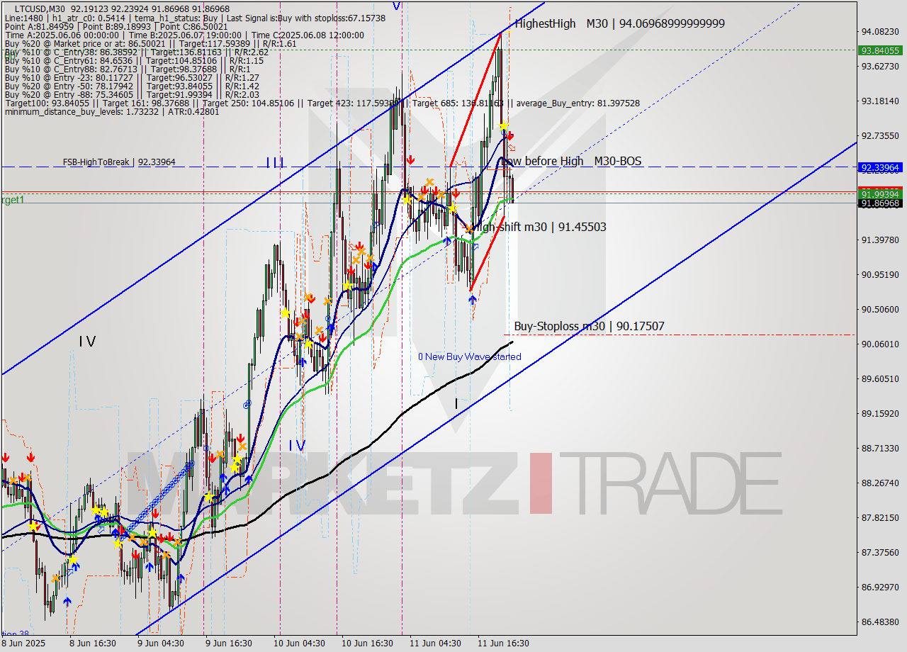 LTCUSD M30 Analysis LTCUSD M30 Signal
