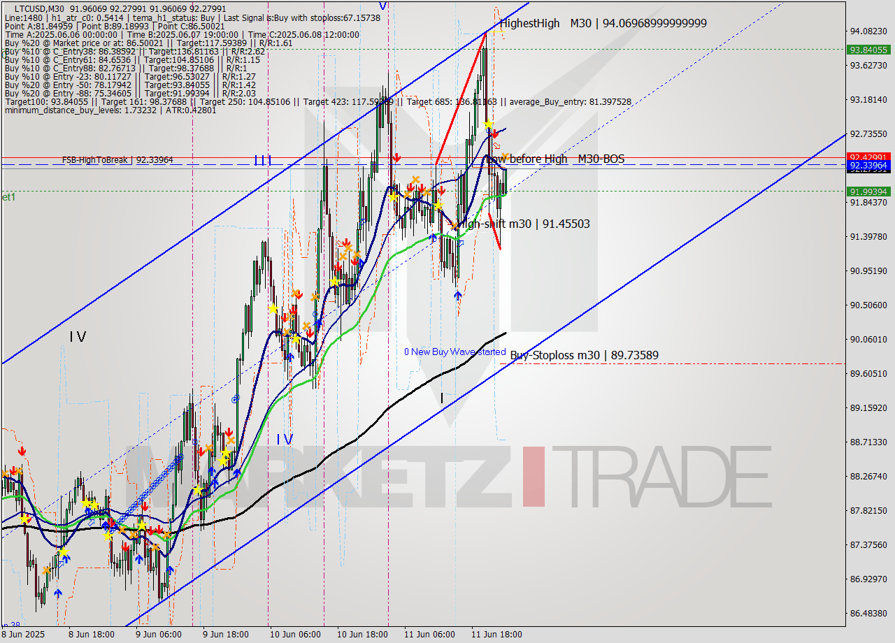 LTCUSD M30 Analysis LTCUSD M30 Signal