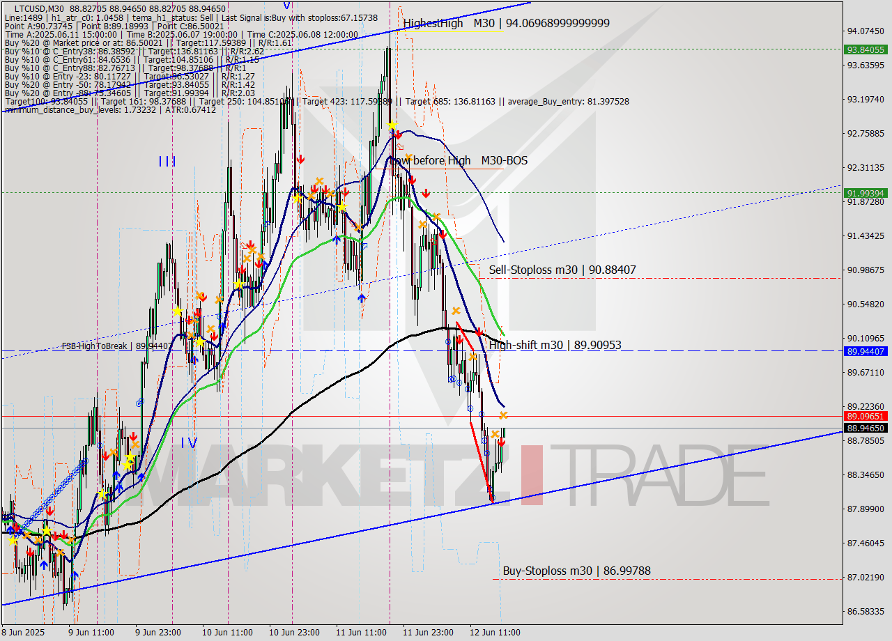 LTCUSD M30 Analysis LTCUSD M30 Signal