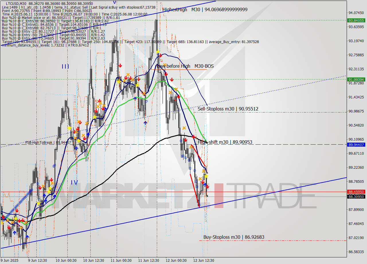 LTCUSD M30 Analysis LTCUSD M30 Signal