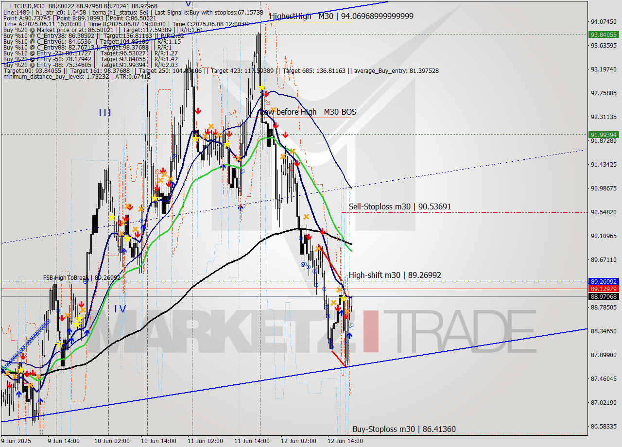 LTCUSD M30 Analysis LTCUSD M30 Signal