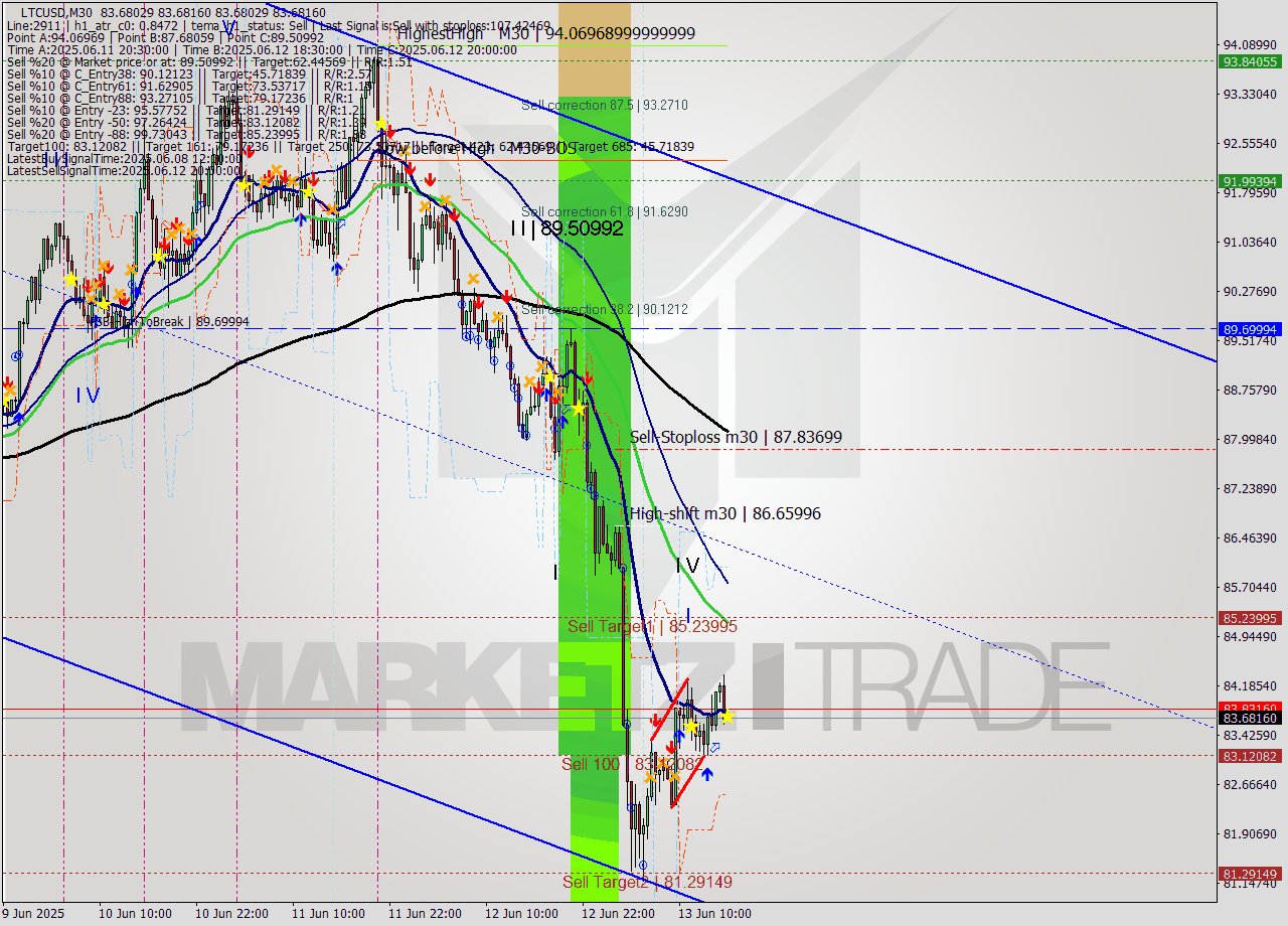 LTCUSD M30 Analysis LTCUSD M30 Signal