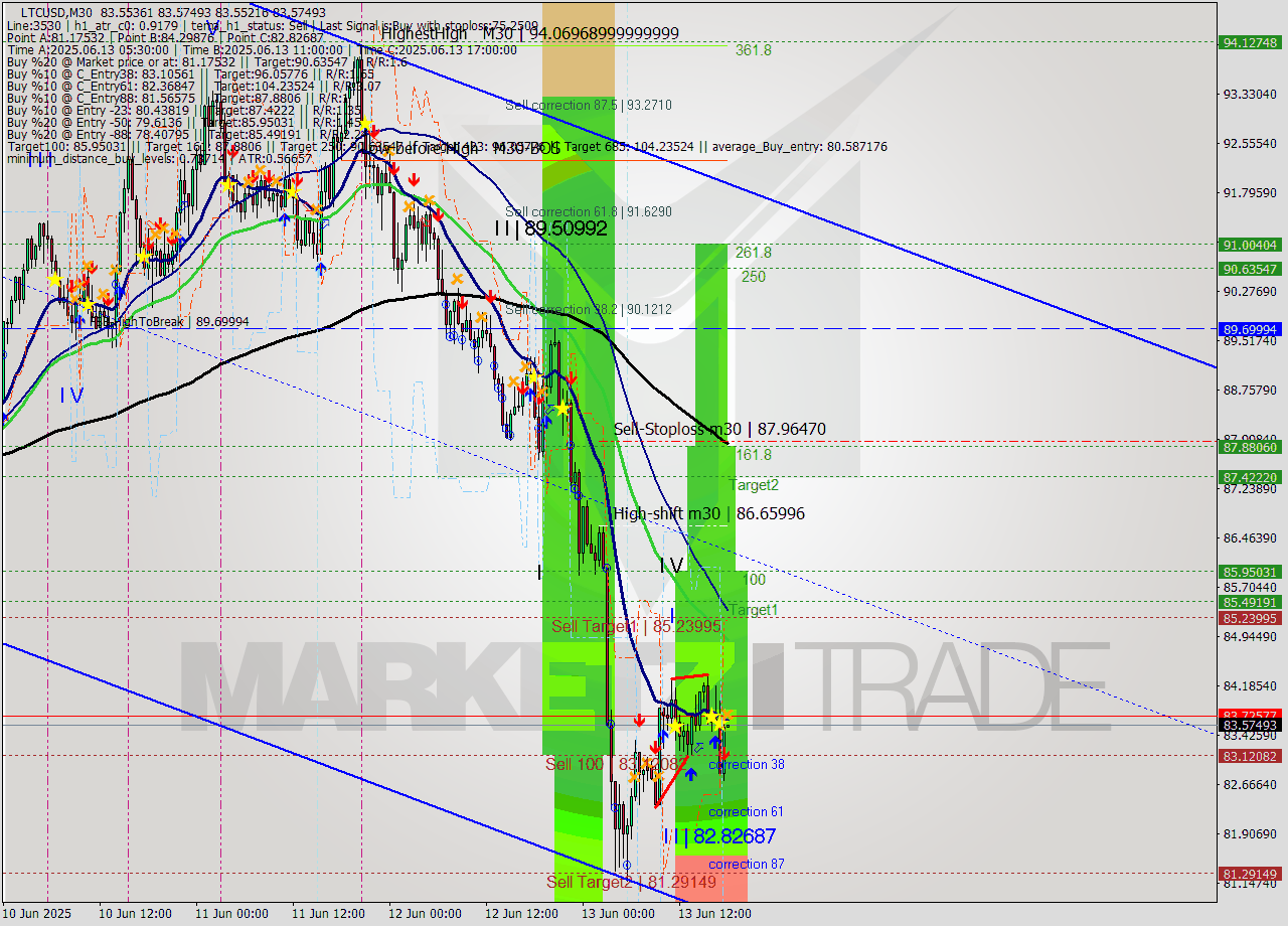 LTCUSD M30 Analysis LTCUSD M30 Signal