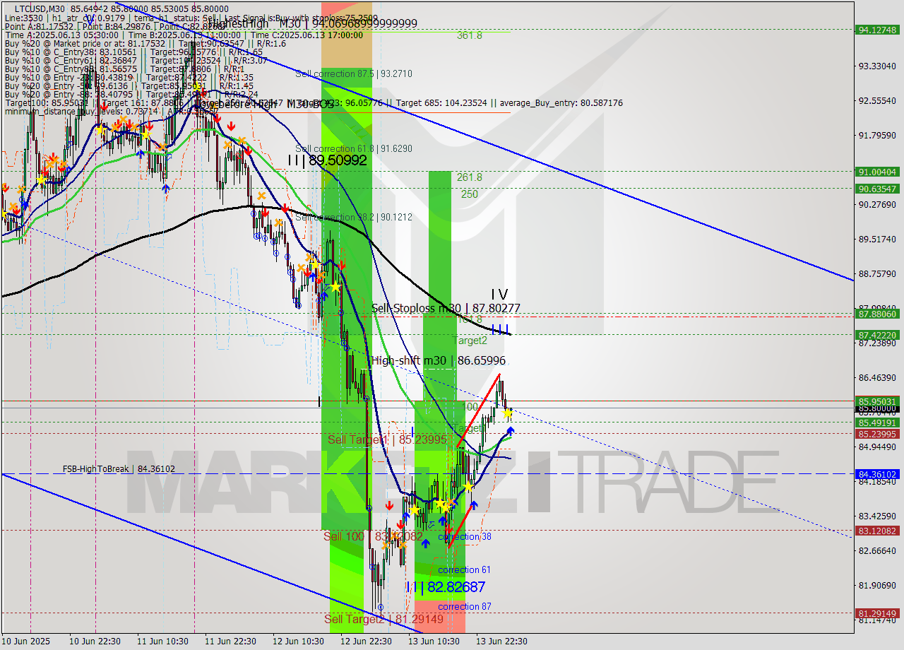 LTCUSD M30 Analysis LTCUSD M30 Signal