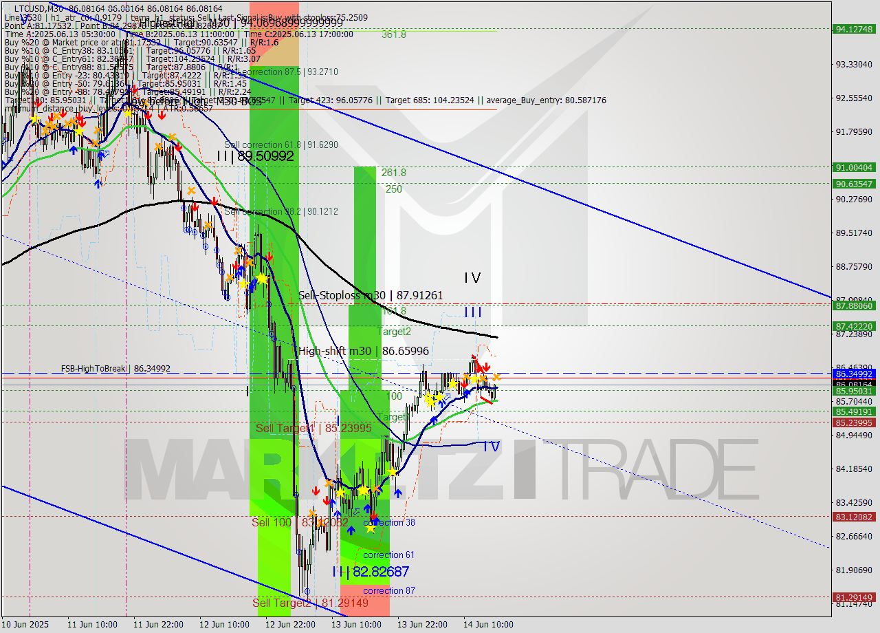 LTCUSD M30 Analysis LTCUSD M30 Signal